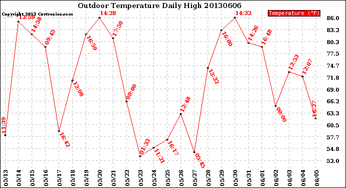 Milwaukee Weather Outdoor Temperature<br>Daily High
