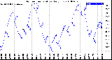 Milwaukee Weather Outdoor Temperature<br>Daily Low