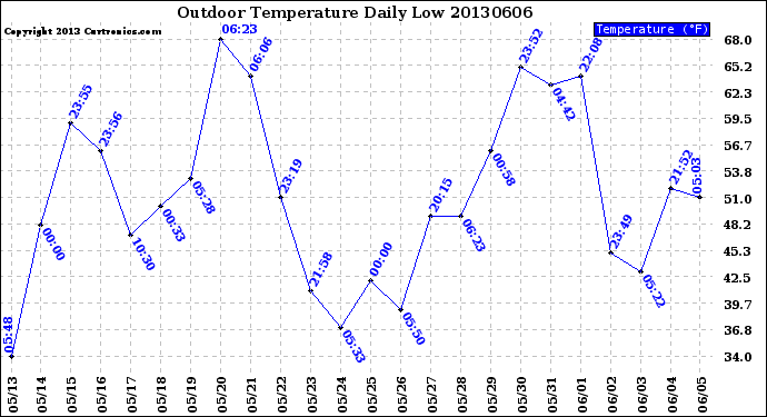 Milwaukee Weather Outdoor Temperature<br>Daily Low