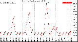 Milwaukee Weather Rain<br>By Day<br>(Inches)