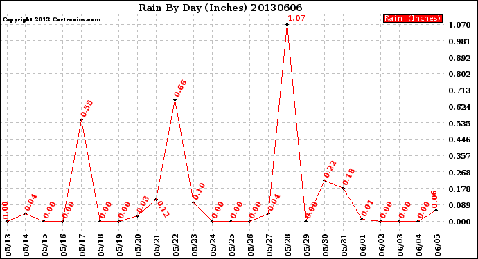 Milwaukee Weather Rain<br>By Day<br>(Inches)