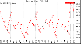 Milwaukee Weather Rain<br>per Month