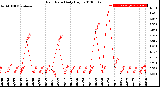 Milwaukee Weather Rain Rate<br>Daily High