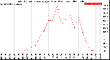 Milwaukee Weather Solar Radiation Average<br>per Hour<br>(24 Hours)