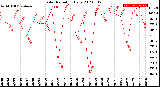 Milwaukee Weather Solar Radiation<br>Daily