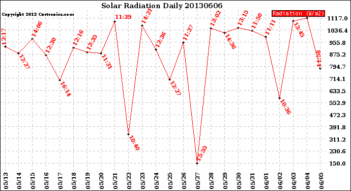 Milwaukee Weather Solar Radiation<br>Daily