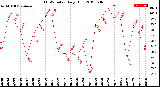 Milwaukee Weather THSW Index<br>Daily High