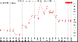 Milwaukee Weather THSW Index<br>per Hour<br>(24 Hours)