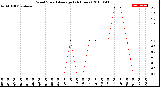 Milwaukee Weather Wind Speed<br>Average<br>(24 Hours)