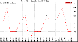 Milwaukee Weather Wind Direction<br>(By Day)