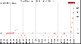 Milwaukee Weather Wind Direction<br>(24 Hours)