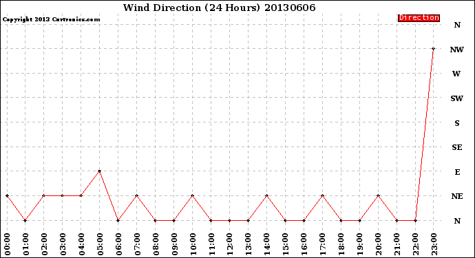 Milwaukee Weather Wind Direction<br>(24 Hours)