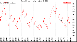 Milwaukee Weather Wind Speed<br>Daily High