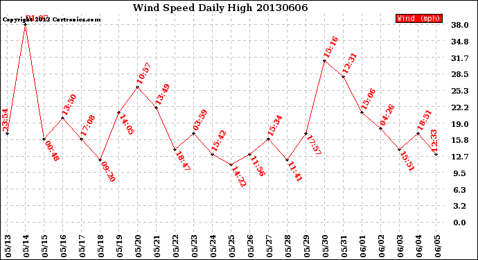 Milwaukee Weather Wind Speed<br>Daily High