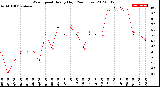 Milwaukee Weather Wind Speed<br>Hourly High<br>(24 Hours)