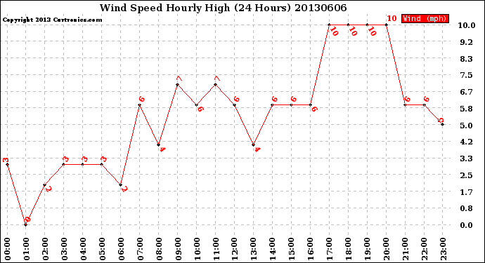 Milwaukee Weather Wind Speed<br>Hourly High<br>(24 Hours)