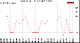 Milwaukee Weather Wind Direction<br>Daily High