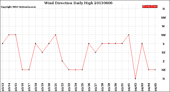 Milwaukee Weather Wind Direction<br>Daily High