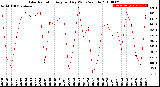 Milwaukee Weather Solar Radiation<br>Avg per Day W/m2/minute