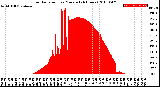 Milwaukee Weather Solar Radiation<br>per Minute<br>(24 Hours)