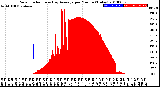 Milwaukee Weather Solar Radiation<br>& Day Average<br>per Minute<br>(Today)