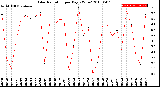 Milwaukee Weather Solar Radiation<br>per Day KW/m2