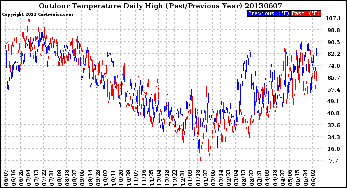 Milwaukee Weather Outdoor Temperature<br>Daily High<br>(Past/Previous Year)