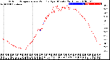 Milwaukee Weather Outdoor Temperature<br>vs Wind Chill<br>per Minute<br>(24 Hours)