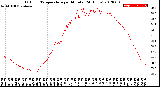 Milwaukee Weather Outdoor Temperature<br>per Minute<br>(24 Hours)