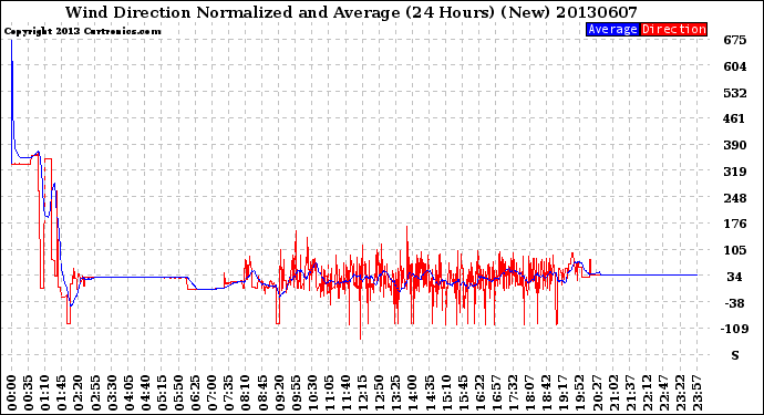 Milwaukee Weather Wind Direction<br>Normalized and Average<br>(24 Hours) (New)