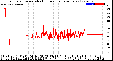 Milwaukee Weather Wind Direction<br>Normalized and Median<br>(24 Hours) (New)