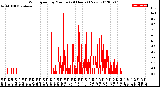 Milwaukee Weather Wind Speed<br>by Minute<br>(24 Hours) (New)