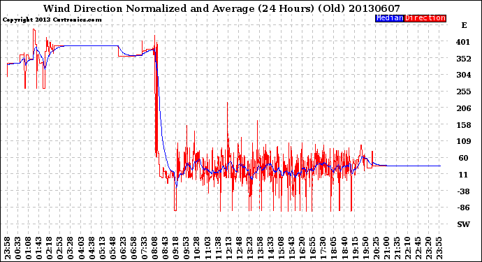 Milwaukee Weather Wind Direction<br>Normalized and Average<br>(24 Hours) (Old)