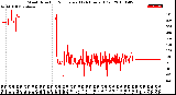 Milwaukee Weather Wind Direction<br>Normalized<br>(24 Hours) (Old)