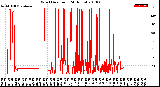 Milwaukee Weather Wind Direction<br>(24 Hours)