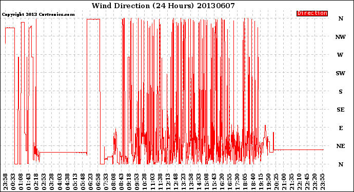 Milwaukee Weather Wind Direction<br>(24 Hours)