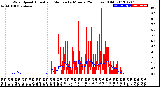 Milwaukee Weather Wind Speed<br>Actual and Median<br>by Minute<br>(24 Hours) (Old)