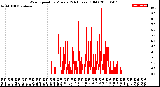 Milwaukee Weather Wind Speed<br>by Minute<br>(24 Hours) (Old)