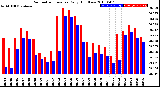 Milwaukee Weather Barometric Pressure<br>Daily High/Low