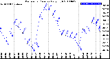 Milwaukee Weather Barometric Pressure<br>Daily High