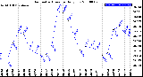 Milwaukee Weather Barometric Pressure<br>Daily Low