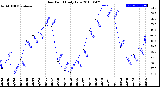 Milwaukee Weather Dew Point<br>Daily Low