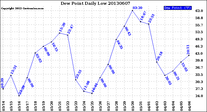 Milwaukee Weather Dew Point<br>Daily Low