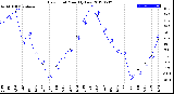 Milwaukee Weather Dew Point<br>Monthly Low