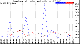 Milwaukee Weather Evapotranspiration<br>vs Rain per Day<br>(Inches)