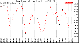 Milwaukee Weather Evapotranspiration<br>per Day (Inches)