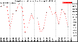 Milwaukee Weather Evapotranspiration<br>per Day (Ozs sq/ft)