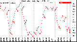 Milwaukee Weather Heat Index<br>Daily High