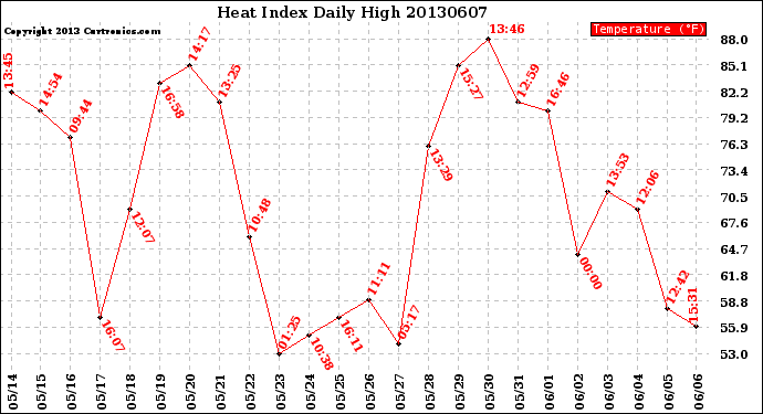 Milwaukee Weather Heat Index<br>Daily High