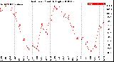 Milwaukee Weather Heat Index<br>Monthly High